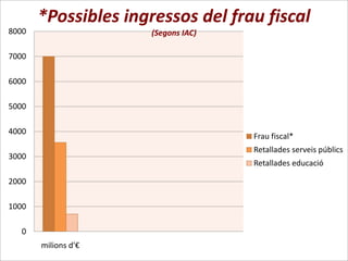 *Possibles ingressos del frau fiscal
8000                  (Segons IAC)

7000

6000

5000

4000
                                     Frau fiscal*
                                     Retallades serveis públics
3000
                                     Retallades educació

2000

1000

  0
       milions d'€
 
