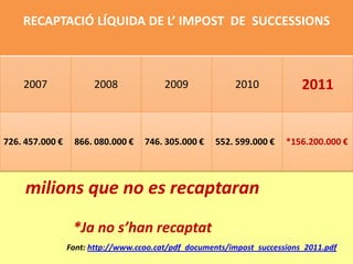 RECAPTACIÓ LÍQUIDA DE L’ IMPOST DE SUCCESSIONS



    2007               2008              2009             2010             2011


726. 457.000 €    866. 080.000 €    746. 305.000 €   552. 599.000 €    *156.200.000 €



     milions que no es recaptaran
                  *Ja no s’han recaptat
                 Font: http://www.ccoo.cat/pdf_documents/impost_successions_2011.pdf
 