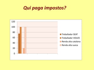 Qui paga impostos?

120

100

80
                      Treballador SEAT
60                    Treballador VOLVO
                      Renda alta catalana
40
                      Renda alta sueca
20

 0
 