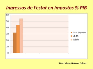 Ingressos de l’estat en impostos % PIB
60

50

40

                                      Estat Espanyol
30
                                      UE-15
20                                    Suècia


10

 0



                        Font: Vicenç Navarro i altres
 