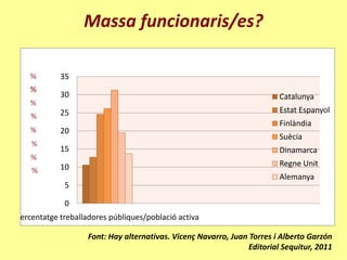 Massa funcionaris/es?

            35
    %
            30                                                            Catalunya
            25                                                            Estat Espanyol
                                                                          Finlàndia
            20
                                                                          Suècia
            15                                                            Dinamarca
            10                                                            Regne Unit
                                                                          Alemanya
             5

             0
percentatge treballadores públiques/població activa

                    Font: Hay alternativas. Vicenç Navarro, Juan Torres i Alberto Garzón
                                                                 Editorial Sequitur, 2011
 