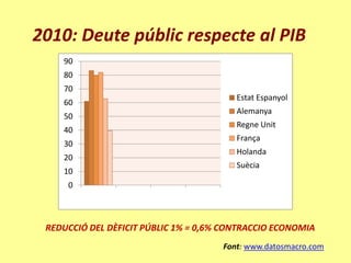 2010: Deute públic respecte al PIB
    90
    80
    70
                                         Estat Espanyol
    60
                                         Alemanya
    50
                                         Regne Unit
    40
                                         França
    30
                                         Holanda
    20
                                         Suècia
    10
     0



 REDUCCIÓ DEL DÈFICIT PÚBLIC 1% = 0,6% CONTRACCIO ECONOMIA
                                      Font: www.datosmacro.com
 