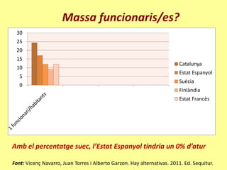Massa funcionaris/es?
 30
 25
 20
 15
                                                                         Catalunya
 10
                                                                         Estat Espanyol
   5
                                                                         Suècia
   0
                                                                         Finlàndia
                                                                         Estat Francès




Amb el percentatge suec, l’Estat Espanyol tindria un 0% d’atur

Font: Vicenç Navarro, Juan Torres i Alberto Garzon. Hay alternativas. 2011. Ed. Sequitur.
 