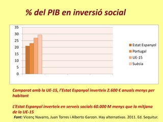 % del PIB en inversió social
 35
 30
 25
                                                                         Estat Espanyol
 20
                                                                         Portugal
 15
                                                                         UE-15
 10
                                                                         Suècia
  5
  0



Comparat amb la UE-15, l’Estat Espanyol inverteix 2.600 € anuals menys per
habitant

L’Estat Espanyol inverteix en serveis socials 60.000 M menys que la mitjana
de la UE-15
Font: Vicenç Navarro, Juan Torres i Alberto Garzon. Hay alternativas. 2011. Ed. Sequitur.
 