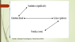 Fonte: Estudos Fonológicos. Dezembro/2010
 