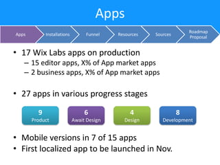 Apps
Apps

Installations

Funnel

Resources

Roadmap
Proposal

Sources

• 17 Wix Labs apps on production
– 15 editor apps, X% of App market apps
– 2 business apps, X% of App market apps

• 27 apps in various progress stages
9

6

4

8

Product

Await Design

Design

Development

• Mobile versions in 7 of 15 apps
• First localized app to be launched in Nov.

 