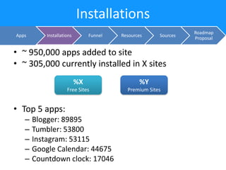 Installations
Apps

Installations

Funnel

Resources

Sources

• ~ 950,000 apps added to site
• ~ 305,000 currently installed in X sites
%X

%Y

Free Sites

Premium Sites

• Top 5 apps:
–
–
–
–
–

Blogger: 89895
Tumbler: 53800
Instagram: 53115
Google Calendar: 44675
Countdown clock: 17046

Roadmap
Proposal

 