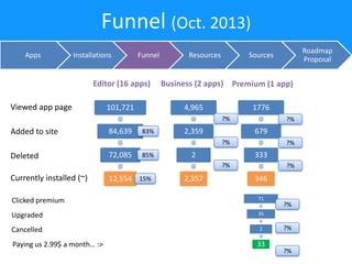 Funnel (Oct. 2013)
Apps

Installations

Funnel

Editor (16 apps)
Viewed app page

101,721

Resources

Business (2 apps) Premium (1 app)
4,965

1776
?%

Added to site

84,639

83%

2,359

?%

679
?%

Deleted

72,085

85%

2

?%

333
?%

Currently installed (~)

12,554 15%

Roadmap
Proposal

Sources

2,357

?%

346

Clicked premium

71

Upgraded

35

Cancelled

2

Paying us 2.99$ a month… :>

33

?%
?%
?%

 