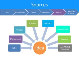 Sources
Apps

Installations

Funnel

Resources

Wish List

Roadmap
Proposal

Hackaton

People in Wix

Verticals

Management

Biz Dev

Sources

Support

Idea

App Market
Searches

 