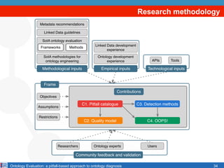 Ontology Evaluation: a pitfall-based approach to ontology diagnosis
Research methodology
34
SotA ontology evaluation
Metho...