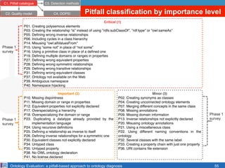 Ontology Evaluation: a pitfall-based approach to ontology diagnosis
Critical (1)
P01. Creating polysemous elements
P03. Cr...