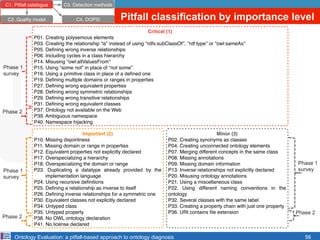 Ontology Evaluation: a pitfall-based approach to ontology diagnosis
Critical (1)
P01. Creating polysemous elements
P03. Cr...
