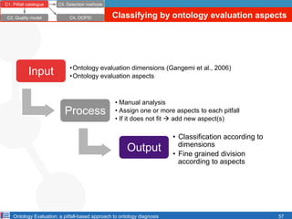 Ontology Evaluation: a pitfall-based approach to ontology diagnosis 57
C1. Pitfall catalogue
C4. OOPS!
C3. Detection metho...