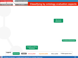 Ontology Evaluation: a pitfall-based approach to ontology diagnosis 58
C1. Pitfall catalogue
C4. OOPS!
C3. Detection metho...