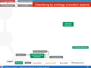Ontology Evaluation: a pitfall-based approach to ontology diagnosis 59
C1. Pitfall catalogue
C4. OOPS!
C3. Detection metho...