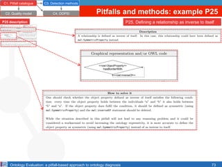 Ontology Evaluation: a pitfall-based approach to ontology diagnosis
P25 description
Title P25. Deﬁning a relationship as i...