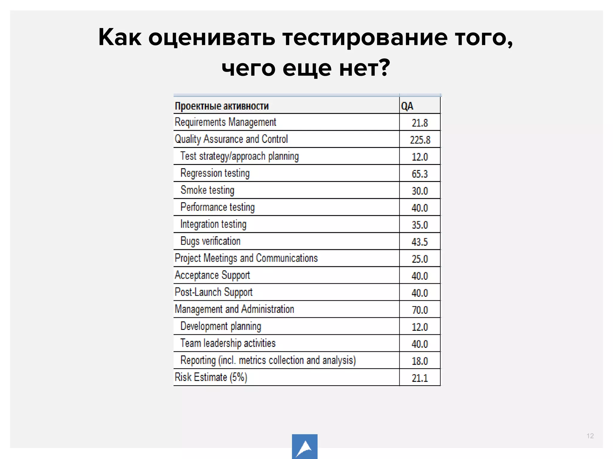 12
Как оценивать тестирование того,
чего еще нет?
 