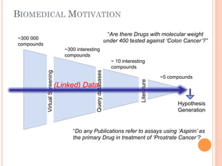 BIOMEDICAL MOTIVATION
~5 compounds
~300 000
compounds
~300 interesting
compounds
~ 10 interesting
compounds
Literature
VirtualScreening
Querydatabases
Hypothesis
Generation
(Linked) Data
“Are there Drugs with molecular weight
under 400 tested against ‘Colon Cancer’?”
“Do any Publications refer to assays using ‘Aspirin’ as
the primary Drug in treatment of ‘Prostrate Cancer’?
 