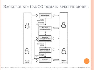 BACKGROUND: CANCO DOMAIN-SPECIFIC MODEL
Zeginis, Dimitris, et al. "A collaborative methodology for developing a semantic model for interlinking Cancer Chemoprevention linked-data sources." Semantic Web 5.2 (2014): 127-142.
 