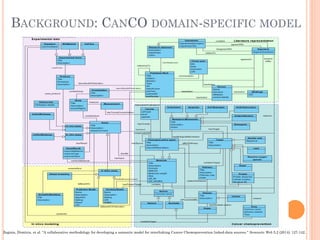 BACKGROUND: CANCO DOMAIN-SPECIFIC MODEL
Zeginis, Dimitris, et al. "A collaborative methodology for developing a semantic model for interlinking Cancer Chemoprevention linked-data sources." Semantic Web 5.2 (2014): 127-142.
 