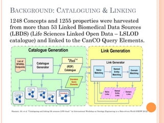 BACKGROUND: CATALOGUING & LINKING
1248 Concepts and 1255 properties were harvested
from more than 53 Linked Biomedical Data Sources
(LBDS) (Life Sciences Linked Open Data – LSLOD
catalogue) and linked to the CanCO Query Elements.
Hasnain, Ali, et al. "Cataloguing and linking life sciences LOD cloud." 1st International Workshop on Ontology Engineering in a Data-driven World (OEDW 2012).
 