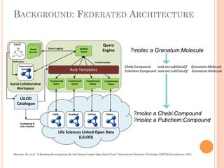 BACKGROUND: FEDERATED ARCHITECTURE
Chebi:Compound	
  	
  	
  	
  	
  	
  	
  	
  void-­‐ext:subClassOf	
  	
  	
  	
  	
  Granatum:Molecule	
  
Pubchem:Compound	
  	
  void-­‐ext:subClassOf	
  	
  	
  	
  	
  Granatum:Molecule	
  
?molec a Granatum:Molecule
?molec a Chebi:Compound
?molec a Pubchem:Compound
SPARQL	
  	
  
Query	
  
Chebi	
   DrugBank	
   UniProt	
   Others	
  
Life	
  Sciences	
  Linked	
  Open	
  Data	
  	
  
(LSLOD)	
  
LSLOD	
  
Catalogue	
  
CanCO	
  
Saved	
  
Queries	
  
Transformed	
  
Query	
  
Transformed	
  
Query	
  
Transformed	
  
Query	
  
Transformed	
  
Query	
  
Rule	
  Templates	
  
Experimental	
  
Datasets	
  
Query	
  	
  
Engine	
  	
  
Query	
  Logging	
  
TransformaGon	
  
Cataloguing	
  &	
  	
  
Links	
  CreaGon	
  
RDFizaGon	
  
Social	
  CollaboraGve	
  
Workspace	
  
Hasnain, Ali, et al. "A Roadmap for navigating the Life Scinces Linked Open Data Cloud." International Semantic Technology (JIST2014) conference. 2014.
 