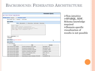 BACKGROUND: FEDERATED ARCHITECTURE
Ø Non-intuitive
Ø SPARQL, RDF,
Schema knowledge
required
Ø Domain-specific
visualization of
results is not possible
 