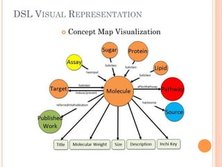 DSL VISUAL REPRESENTATION
¢  Concept Map Visualization
 