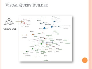 VISUAL QUERY BUILDER
CanCO DSL
 
