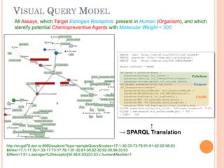 VISUAL QUERY MODEL
PREFIX rdfs: <http://www.w3.org/2000/01/rdf-schema#>
PREFIX granatum: <http://chem.deri.ie/granatum/>
PREFIX xsd: <http://www.w3.org/2001/XMLSchema#>
SELECT DISTINCT * WHERE
{
?x0_Assay a granatum:Assay ;
granatum:hasInput ?x1_Target ;
granatum:identify ?x2_ChemopreventiveAgent ;
granatum:outcome_method ?x3_outcome_method .
?x1_Target granatum:title ?x4_title .
?x2_ChemopreventiveAgent
granatum:molecularWeight ?x10_molecularWeight ;
granatum:SMILESnotation ?x9_SMILESnotation ;
granatum:hasFormula ?x7_hasFormula ;
granatum:HBD ?x5_Hydrogen_Bond_Donors ;
granatum:HBA ?x6_Hydrogen_Bond_Acceptors ;
granatum:TPSA ?x8_Topological_Polar_Surface_Area .
FILTER regex(xsd:string(?x4_title), "estrogen receptor", "is")
FILTER ( xsd:double(?x10_molecularWeight) < 300 )
} LIMIT 100
Pubchem
ChEBI
Uniprot
↑
→ SPARQL Translation
All Assays, which Target Estrogen Receptors present in Human (Organism), and which
identify potential Chemopreventive Agents with Molecular Weight < 300
http://srvgal78.deri.ie:8080/explorer?type=sampleQuery&nodes=17-1-30-33-73-78-91-81-82-92-98-63
&links=17.1-17.30-1.33-17.73-17.78-1.91-30.81-30.82-30.92-30.98-33.63
&filters=1.91.c.estrogen%20receptor|30.98.lt.300|33.63.c.human&flexible=1
 
