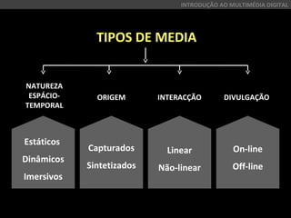 TIPOS DE MEDIA
INTRODUÇÃO AO MULTIMÉDIA DIGITAL
NATUREZA
ESPÁCIO-
TEMPORAL
ORIGEM INTERACÇÃO
Estáticos
Dinâmicos
Imersivos
Capturados
Sintetizados
Linear
Não-linear
DIVULGAÇÃO
On-line
Off-line
 