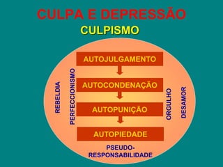 CULPA E DEPRESSÃO
AUTOJULGAMENTO
AUTOCONDENAÇÃO
AUTOPUNIÇÃO
PSEUDO-
RESPONSABILIDADE
REBELDIA
PERFECCIONISMO
ORGULHO
DESAMOR
AUTOPIEDADE
CULPISMO
 