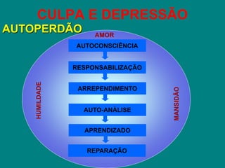 CULPA E DEPRESSÃO
AUTOPERDÃO
AUTOCONSCIÊNCIA
RESPONSABILIZAÇÃO
HUMILDADE
MANSIDÃO
ARREPENDIMENTO
AUTO-ANÁLISE
APRENDIZADO
REPARAÇÃO
AMOR
 