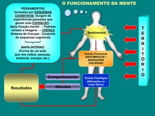 PENSAMENTOS
formados por ESQUEMAS
COGNITIVOS. Surgem de
experiências passadas que
geram uma COGNIÇÃO -
Após fixação mental → Padrões
verbais e Imagens → CRENÇA
Sistema de Crenças - Conjunto
de esquemas cognitivos
T
E
R
R
I
T
Ó
R
I
O
Sentimentos
Estado Emocional
(SENTIMENTOS +
SENSAÇÕES
VISCERAIS)
Estado Fisiológico
(Alterações no
corpo físico)
O FUNCIONAMENTO DA MENTE
Comportamento
AtitudesResultados
MAPA INTERNO
(Forma de ver tudo
que nos rodeia: pessoas,
ambiente, energia, etc.)
 
