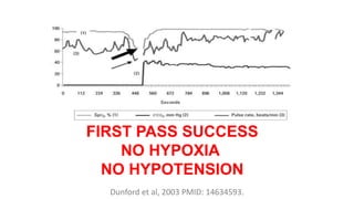 Dunford et al, 2003 PMID: 14634593.
FIRST PASS SUCCESS
NO HYPOXIA
NO HYPOTENSION
 