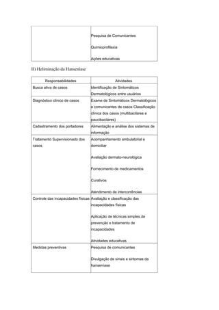 Pesquisa de Comunicantes


                                   Quimioprofilaxia


                                   Ações educativas

II) Heliminação da Hanseníase

        Responsabilidades                          Atividades
Busca ativa de casos               Identificação de Sintomáticos
                                   Dermatológicos entre usuários
Diagnóstico clínico de casos       Exame de Sintomáticos Dermatológicos
                                   e comunicantes de casos Classificação
                                   clínica dos casos (multibacilares e
                                   paucibacilares)
Cadastramento dos portadores       Alimentação e análise dos sistemas de
                                   informação
Tratamento Supervisionado dos      Acompanhamento ambulatorial e
casos                              domiciliar


                                   Avaliação dermato-neurológica


                                   Fornecimento de medicamentos


                                   Curativos


                                   Atendimento de intercorrências
Controle das incapacidades físicas Avaliação e classificação das
                                   incapacidades físicas


                                   Aplicação de técnicas simples de
                                   prevenção e tratamento de
                                   incapacidades


                                   Atividades educativas
Medidas preventivas                Pesquisa de comunicantes


                                   Divulgação de sinais e sintomas da
                                   hanseníase
 
