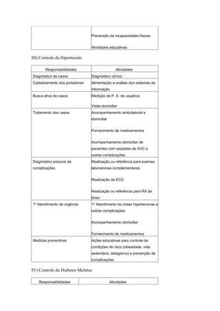 Prevenção de incapacidades físicas


                                Atividades educativas

III) Controle da Hipertensão

       Responsabilidades                        Atividades
Diagnóstico de casos            Diagnóstico clínico
Cadastramento dos portadores    Alimentação e análise dos sistemas de
                                informação
Busca ativa de casos            Medição de P. A. de usuários

                                Visita domiciliar
Tratamento dos casos            Acompanhamento ambulatorial e
                                domiciliar


                                Fornecimento de medicamentos


                                Acompanhamento domiciliar de
                                pacientes com seqüelas de AVC e
                                outras complicações
Diagnóstico precoce de          Realização ou referência para exames
complicações                    laboratoriais complementares


                                Realização de ECG


                                Realização ou referência para RX de
                                tórax
1º Atendimento de urgência      1º Atendimento às crises hipertensivas e
                                outras complicações


                                Acompanhamento domiciliar


                                Fornecimento de medicamentos
Medidas preventivas             Ações educativas para controle de
                                condições de risco (obesidade, vida
                                sedentária, tabagismo) e prevenção de
                                complicações

IV) Controle da Diabetes Melittus

    Responsabilidades                        Atividades
 