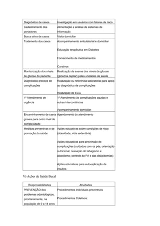 Diagnóstico de casos         Investigação em usuários com fatores de risco
Cadastramento dos            Alimentação e análise de sistemas de
portadores                   informação
Busca ativa de casos         Visita domiciliar
Tratamento dos casos         Acompanhamento ambulatorial e domiciliar


                             Educação terapêutica em Diabetes


                             Fornecimento de medicamentos


                             Curativos
Monitorização dos níveis     Realização de exame dos níveis de glicose
de glicose do paciente       (glicemia capilar) pelas unidades de saúde
Diagnóstico precoce de       Realização ou referência laboratorial para apoio
complicações                 ao diagnóstico de complicações

                             Realização de ECG
1º Atendimento de            1º Atendimento às complicações agudas e
urgência                     outras intercorrências

                             Acompanhamento domiciliar
Encaminhamento de casos Agendamento do atendimento
graves para outro nível de
complexidade
Medidas preventivas e de     Ações educativas sobre condições de risco
promoção da saúde            (obesidade, vida sedentária)


                             Ações educativas para prevenção de
                             complicações (cuidados com os pés, orientação
                             nutricional, cessação do tabagismo e
                             alcoolismo; controle da PA e das dislipidemias)


                             Ações educativas para auto-aplicação de
                             insulina

V) Ações de Saúde Bucal

   Responsabilidades                             Atividades
PREVENÇÃO dos                Procedimentos individuais preventivos
problemas odontológicos,
prioritariamente, na         Procedimentos Coletivos:

população de 0 a 14 anos
 