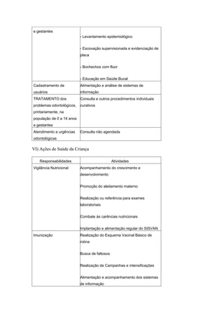 e gestantes
                           - Levantamento epidemiológico


                           - Escovação supervisionada e evidenciação de
                           placa


                           - Bochechos com flúor


                           - Educação em Saúde Bucal
Cadastramento de           Alimentação e análise de sistemas de
usuários                   informação
TRATAMENTO dos             Consulta e outros procedimentos individuais
problemas odontológicos,   curativos
priritariamente, na
população de 0 a 14 anos
e gestantes
Atendimento a urgências    Consulta não agendada
odontológicas

VI) Ações de Saúde da Criança

   Responsabilidades                           Atividades
Vigilância Nutricional     Acompanhamento do crescimento e
                           desenvolvimento


                           Promoção do aleitamento materno


                           Realização ou referência para exames
                           laboratoriais


                           Combate às carências nutricionais


                           Implantação e alimentação regular do SISVAN
Imunização                 Realização do Esquema Vacinal Básico de
                           rotina


                           Busca de faltosos


                           Realização de Campanhas e intensificações


                           Alimentação e acompanhamento dos sistemas
                           de informação
 