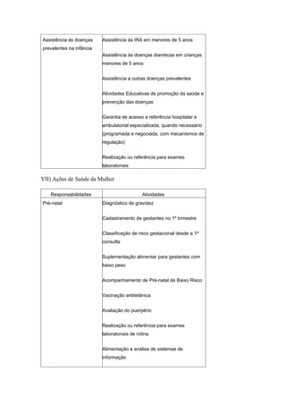 Assistência às doenças    Assistência às IRA em menores de 5 anos
prevalentes na infância
                          Assistência às doenças diarréicas em crianças
                          menores de 5 anos


                          Assistência a outras doenças prevalentes


                          Atividades Educativas de promoção da saúde e
                          prevenção das doenças


                          Garantia de acesso a referência hospitalar e
                          ambulatorial especializada, quando necessário
                          (programada e negociada, com mecanismos de
                          regulação)


                          Realização ou referência para exames
                          laboratoriais

VII) Ações de Saúde da Mulher

   Responsabilidades                         Atividades
Pré-natal                 Diagnóstico de gravidez


                          Cadastramento de gestantes no 1º trimestre


                          Classificação de risco gestacional desde a 1ª
                          consulta


                          Suplementação alimentar para gestantes com
                          baixo peso


                          Acompanhamento de Pré-natal de Baixo Risco


                          Vacinação antitetânica


                          Avaliação do puerpério


                          Realização ou referência para exames
                          laboratoriais de rotina


                          Alimentação e análise de sistemas de
                          informação
 