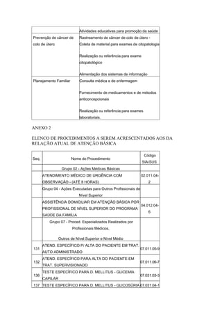 Atividades educativas para promoção da saúde
Prevenção de câncer de       Rastreamento de câncer de colo de útero -
colo de útero                Coleta de material para exames de citopatologia


                             Realização ou referência para exame
                             citopatológico


                             Alimentação dos sistemas de informação
Planejamento Familiar        Consulta médica e de enfermagem


                             Fornecimento de medicamentos e de métodos
                             anticoncepcionais


                             Realização ou referência para exames
                             laboratoriais.

ANEXO 2

ELENCO DE PROCEDIMENTOS A SEREM ACRESCENTADOS AOS DA
RELAÇÃO ATUAL DE ATENÇÃO BÁSICA

                                                                    Código
Seq.                    Nome do Procedimento
                                                                   SIA/SUS
                  Grupo 02 - Ações Médicas Básicas
       ATENDIMENTO MÉDICO DE URGÊNCIA COM                         02.011.04-
       OBSERVAÇÃO - (ATÉ 8 HORAS)                                     2
       Grupo 04 - Ações Executadas para Outros Profissionais de
                             Nível Superior
       ASSISTÊNCIA DOMICILIAR EM ATENÇÃO BÁSICA POR
                                                                  04.012.04-
       PROFISSIONAL DE NÍVEL SUPERIOR DO PROGRAMA
                                                                      6
       SAÚDE DA FAMÍLIA
           Grupo 07 - Proced. Especializados Realizados por
                         Profissionais Médicos,

                 Outros de Nível Superior e Nível Médio
       ATEND. ESPECÍFICO P/ ALTA DO PACIENTE EM TRAT.
131                                                               07.011.05-9
       AUTO ADMINISTRADO
       ATEND. ESPECÍFICO PARA ALTA DO PACIENTE EM
132                                                               07.011.06-7
       TRAT. SUPERVISIONADO
       TESTE ESPECÍFICO PARA D. MELLITUS - GLICEMIA
136                                                               07.031.03-3
       CAPILAR
137 TESTE ESPECÍFICO PARA D. MELLITUS - GLICOSÚRIA 07.031.04-1
 