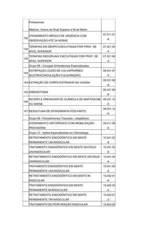 Profissionais

      Médicos, Outros de Nível Superior e Nível Médio
                                                          07.011.01
      ATENDIMENTO MÉDICO DE URGÊNCIA COM
130                                                         -6
      OBSERVAÇÃO ATÉ 24 HORAS

      TERAPIAS EM GRUPO EXECUTADAS POR PROF. DE           07.021.05
134
      NÍVEL SUPERIOR                                        -4
      TERAPIAS INDIVIDUAIS EXECUTADAS POR PROF. DE        07.021.06
135
      NÍVEL SUPERIOR                                        -2
      Grupo 08 - Cirurgias Ambulatoriais Especializadas
      ESTIRPAÇÃO LESÃO DE VULVA/PERÍNEO                   08.031.07
143
      (ELETROCOAGULAÇÃO/ FULGURAÇÃO)                        -0
                                                          08.031.08
144 EXTRAÇÃO DE CORPO ESTRANHO NA VAGINA
                                                            -8
                                                          08.031.09
145 HIMENOTOMIA
                                                            -6
      INCISÃO E DRENAGEM DE GLÂNDULA DE BARTHOLINE 08.031.10
146
      OU SKENE                                              -0
                                                          08.031.12
147 RESSUTURA DE EPISIORRAFIA PÓS-PARTO
                                                            -6
      Grupo 09 - Procedimentos Traumato - ortopédicos
      ATENDIMENTO ORTOPÉDICO COM IMOBILIZAÇÃO             09.011.08
      PROVISÓRIA                                            -0
      Grupo 10 - Ações Especializadas em Odontologia
      RETRATAMENTO ENDODÔNTICO EM DENTE                   10.041.02
      PERMANENTE UNI-RADICULAR                              -8
      TRATAMENTO ENDODÔNTICO EM DENTE DECÍDUO             10.041.03
      UNI-RADICULAR                                         -6
      RETRATAMENTO ENDODÔNTICO EM DENTE DECÍDUO           10.041.04
      UNIRADICULAR                                          -4
      TRATAMENTO ENDODÔNTICO EM DENTE                     10.041.05
      PERMANENTE UNI-RADICULAR                              -2
      RETRATAMENTO ENDODÔNTICO EM DENTE BI-               10.042.01
      RADICULAR                                             -6
      TRATAMENTO ENDODÔNTICO EM DENTE                     10.042.02
      PERMANENTE BI-RADICULAR                               -4
      RETRATAMENTO ENDODÔNTICO EM DENTE                   10.043.01
      PERMANENTE TRI-RADICULAR                              -2
      TRATAMENTO DE PERFURAÇÃO RADICULAR                  10.043.02
 