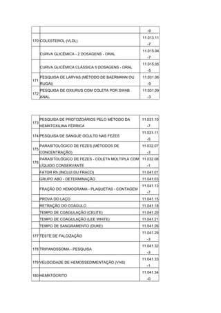 -9
                                                     11.013.11
170 COLESTEROL (VLDL)
                                                       -7
                                                     11.015.04
      CURVA GLICÊMICA - 2 DOSAGENS - ORAL
                                                       -7
                                                     11.015.05
      CURVA GLICÊMICA CLÁSSICA 5 DOSAGENS - ORAL
                                                       -5
      PESQUISA DE LARVAS (MÉTODO DE BAERMANN OU      11.031.06
171
      RUGAI)                                           -9
      PESQUISA DE OXIURUS COM COLETA POR SWAB        11.031.09
172
      ANAL                                             -3




      PESQUISA DE PROTOZOÁRIOS PELO MÉTODO DA        11.031.10
173
      HEMATOXILINA FÉRRICA                             -7
                                                     11.031.11
174 PESQUISA DE SANGUE OCULTO NAS FEZES
                                                       -5
      PARASITOLÓGICO DE FEZES (MÉTODOS DE            11.032.07
175
      CONCENTRAÇÃO)                                    -3
      PARASITOLÓGICO DE FEZES - COLETA MÚLTIPLA COM 11.032.08
176
      LÍQUIDO CONSERVANTE                              -1
      FATOR Rh (INCLUI DU FRACO)                     11.041.01
      GRUPO ABO - DETERMINAÇÃO                       11.041.03
                                                     11.041.13
      FRAÇÃO DO HEMOGRAMA - PLAQUETAS - CONTAGEM
                                                       -7
      PROVA DO LAÇO                                  11.041.15
      RETRAÇÃO DO COÁGULO                            11.041.18
      TEMPO DE COAGULAÇÃO (CELITE)                   11.041.20
      TEMPO DE COAGULAÇÃO (LEE WHITE)                11.041.21
      TEMPO DE SANGRAMENTO (DUKE)                    11.041.26
                                                     11.041.29
177 TESTE DE FALCIZAÇÃO
                                                       -3
                                                     11.041.32
178 TRIPANOSSOMA - PESQUISA
                                                       -3
                                                     11.041.33
179 VELOCIDADE DE HEMOSSEDIMENTAÇÃO (VHS)
                                                       -1
                                                     11.041.34
180 HEMATÓCRITO
                                                       -0
 