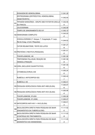 DOSAGEM DE HEMOGLOBINA                             11.041.36
      ERITROGRAMA (ERITRÓCITOS, HEMOGLOBINA,
                                                         11.042.04
      HEMATÓCRITO)
      TIPAGEM SANGÜÍNEA - GRUPO ABO FATOR RH (INCLUI 11.042.06
181
      DU FRACO)                                            -0
      LEUCOGRAMA                                         11.042.08
      TEMPO DE SANGRAMENTO DE IVY                        11.042.10
                                                         11.043.20
182 HEMOGRAMA COMPLETO
                                                           -2
      COAGULOGRAMA (T. Sangue, T. Coagulação, P. Laço,
                                                         11.044.02
      Ret.do Coag. e Cont. Plaquetas)
                                                         11.061.27
      FATOR REUMATÓIDE, TESTE DO LATEX
                                                           -8
                                                         11.061.51
183 PROTEÍNA C REATIVA (PESQUISA)
                                                           -0
      TOXOPLASMOSE, HÁ                                   11.061.56
      TREPONEMA PALLIDUM, REAÇÃO DE                      11.061.58
      HEMAGLUTINAÇÃO                                       -8
                                                         11.061.59
184 VDRL (INCLUSIVE QUANTITATIVO)
                                                           -6
                                                         11.062.24
      CITOMEGALOVIRUS, EIE
                                                           -0
                                                         11.062.40
      RUBÉOLA, ANTICORPOS IGG
                                                           -1
      RUBÉOLA, HÁ                                        11.062.41
                                                         11.063.07
185 PESQUISA SOROLÓGICA PARA ANTI HBS (ELISA)
                                                           -6
                                                         11.063.08
186 PESQUISA SOROLÓGICA PARA ANTI HCV (ELISA)
                                                           -4
      TOXOPLASMOSE, IFI-IGG                              11.063.36
      TOXOPLASMOSE, IFI (IGM)                            11.063.37
                                                         11.064.01
187 ANTICORPOS ANTI HIV1 + HIV2 (ELISA)
                                                           -3
      BACILOSCOPIA DIRETA PARA PESQUISA DE BAAR          11.111.02
188
      (DIAGNÓSTICO DA TUBERCULOSE)                         -0
      BACILOSCOPIA DIRETA PARA PESQUISA DE BAAR          11.111.03
189
      (CONTROLE DO TRATAMENTO)                             -8
      BACILOSCOPIA DIRETA PARA PESQUISA DE BAAR          11.111.05
190
      (DIGNÓSTICO DA HANSENÍASE)                           -4
 