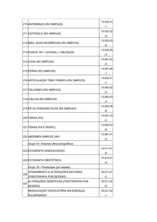 13.032.01
210 ANTEBRAÇO (RX SIMPLES)
                                                  -1
                                                13.032.02
211 COTOVELO (RX SIMPLES)
                                                  -0
                                                13.032.03
212 MÃO: DUAS INCIDÊNCIAS (RX SIMPLES)
                                                  -8
                                                13.032.05
213 PUNHO: AP + LATERAL + OBLÍQUOS
                                                  -4
                                                13.041.04
214 COXA (RX SIMPLES)
                                                  -5
                                                13.041.06
215 PERNA (RX SIMPLES)
                                                  -1
                                                13.042.01
216 ARTICULAÇÃO TÍBIO-TÁRSICA (RX SIMPLES)
                                                  -7
                                                13.042.02
217 CALCÁNEO (RX SIMPLES)
                                                  -5
                                                13.042.03
218 JOELHO (RX SIMPLES)
                                                  -3
                                                13.042.06
219 PÉ OU PODODÁCTILOS (RX SIMPLES)
                                                  -8
                                                13.051.03
220 TÓRAX (PA)
                                                  -2
                                                13.052.03
221 TÓRAX (PA E PERFIL)
                                                  -9
                                                13.081.01
222 ABDOMEN SIMPLES (AP)
                                                  -2
      Grupo 14 - Exames Ultra-sonográficos
                                                14.011.01
223 ECOGRAFIA GINECOLÓGICA
                                                  -8
                                                14.012.01
224 ECOGRAFIA OBSTÉTRICA
                                                  -4
      Grupo 18 - Fisioterapia (por sessão)
      ATENDIMENTO A ALTERAÇÕES MOTORAS          18.011.01
226
      (FISIOTERAPIA POR SESSÃO)                   -2
      ALTERAÇÕES SENSITIVAS (FISIOTERAPIA POR   18.011.02
227
      SESSÃO)                                     -0
      REEDUCAÇÃO VENTILATÓRIA EM DOENÇAS        18.031.02
      PULMONARES                                  -1
 