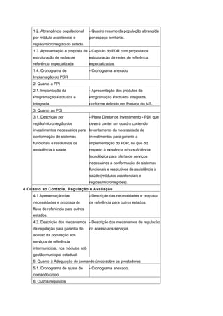 1.2. Abrangência populacional     - Quadro resumo da população abrangida
    por módulo assistencial e         por espaço territorial.
    região/microrregião do estado.
    1.3. Apresentação e proposta de - Capítulo do PDR com proposta de
    estruturação de redes de          estruturação de redes de referência
    referência especializada          especializadas.
    1.4. Cronograma de                - Cronograma anexado
    Implantação do PDR
    2. Quanto a PPI
    2.1. Implantação da               - Apresentação dos produtos da
    Programação Pactuada e            Programação Pactuada Integrada,
    Integrada.                        conforme definido em Portaria do MS.
    3. Quanto ao PDI
    3.1. Descrição por                - Plano Diretor de Investimento - PDI, que
    região/microrregião dos           deverá conter um quadro contendo
    investimentos necessários para levantamento da necessidade de
    conformação de sistemas           investimentos para garantir a
    funcionais e resolutivos de       implementação do PDR, no que diz
    assistência à saúde.              respeito à existência e/ou suficiência
                                      tecnológica para oferta de serviços
                                      necessários à conformação de sistemas
                                      funcionais e resolutivos de assistência à
                                      saúde (módulos assistenciais e
                                      regiões/microrregiões).
4 Quanto ao Controle, Regulação e Avaliação
    4.1 Apresentação das              - Descrição das necessidades e proposta
    necessidades e proposta de        de referência para outros estados.
    fluxo de referência para outros
    estados.
    4.2. Descrição dos mecanismos - Descrição dos mecanismos de regulação
    de regulação para garantia do     do acesso aos serviços.
    acesso da população aos
    serviços de referência
    intermunicipal, nos módulos sob
    gestão municipal estadual.
    5. Quanto à Adequação do comando único sobre os prestadores
    5.1. Cronograma de ajuste de      - Cronograma anexado.
    comando único
    6. Outros requisitos
 