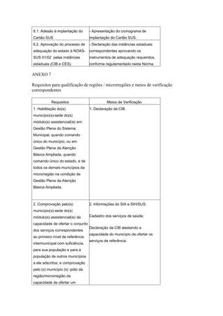 6.1. Adesão à implantação do       - Apresentação do cronograma de
Cartão SUS                         implantação do Cartão SUS.
6.2. Aprovação do processo de      - Declaração das instâncias estaduais
adequação do estado à NOAS-        correspondentes aprovando os
SUS 01/02 pelas instâncias         instrumentos de adequação requeridos,
estaduais (CIB e CES).             conforme regulamentado nesta Norma.

ANEXO 7

Requisitos para qualificação de regiões / microrregiões e meios de verificação
correspondentes

           Requisitos                        Meios de Verificação
1. Habilitação do(s)               1. Declaração da CIB.
município(s)-sede do(s)
módulo(s) assistencial(is) em:
Gestão Plena do Sistema
Municipal, quando comando
único do município, ou em
Gestão Plena da Atenção
Básica Ampliada, quando
comando único do estado, e de
todos os demais municípios da
microrregião na condição de
Gestão Plena da Atenção
Básica Ampliada.



2. Comprovação pelo(s)             2. Informações do SIA e SIH/SUS;
município(s)-sede do(s)
módulo(s) assistencial(is) da      Cadastro dos serviços de saúde;

capacidade de ofertar o conjunto
                                   Declaração da CIB atestando a
dos serviços correspondentes
                                   capacidade do município de ofertar os
ao primeiro nível de referência
                                   serviços de referência.
intermunicipal com suficiência,
para sua população e para a
população de outros municípios
a ele adscritos; e comprovação
pelo (s) município (s) -pólo da
região/microrregião da
capacidade de ofertar um
 
