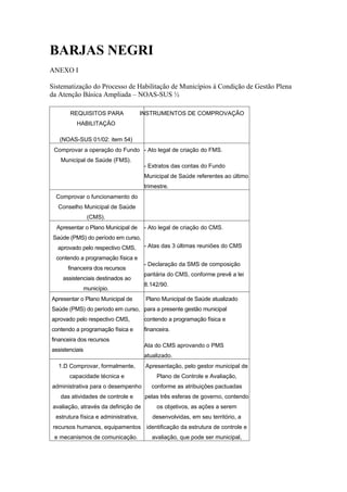 BARJAS NEGRI
ANEXO I

Sistematização do Processo de Habilitação de Municípios à Condição de Gestão Plena
da Atenção Básica Ampliada – NOAS-SUS ½

       REQUISITOS PARA                 INSTRUMENTOS DE COMPROVAÇÃO
          HABILITAÇÃO

   (NOAS-SUS 01/02: item 54)
 Comprovar a operação do Fundo - Ato legal de criação do FMS.
    Municipal de Saúde (FMS).
                                        - Extratos das contas do Fundo
                                        Municipal de Saúde referentes ao último
                                        trimestre.
  Comprovar o funcionamento do
   Conselho Municipal de Saúde
                (CMS).
  Apresentar o Plano Municipal de       - Ato legal de criação do CMS.
 Saúde (PMS) do período em curso,
  aprovado pelo respectivo CMS,         - Atas das 3 últimas reuniões do CMS

  contendo a programação física e
                                        - Declaração da SMS de composição
       financeira dos recursos
                                        paritária do CMS, conforme prevê a lei
    assistenciais destinados ao
                                        8.142/90.
             município.
Apresentar o Plano Municipal de         Plano Municipal de Saúde atualizado
Saúde (PMS) do período em curso, para a presente gestão municipal
aprovado pelo respectivo CMS,           contendo a programação física e
contendo a programação física e         financeira.
financeira dos recursos
                                        Ata do CMS aprovando o PMS
assistenciais
                                        atualizado.
   1.D Comprovar, formalmente,          Apresentação, pelo gestor municipal de
       capacidade técnica e                  Plano de Controle e Avaliação,
administrativa para o desempenho           conforme as atribuições pactuadas
    das atividades de controle e        pelas três esferas de governo, contendo
 avaliação, através da definição de          os objetivos, as ações a serem
  estrutura física e administrativa,       desenvolvidas, em seu território, a
 recursos humanos, equipamentos identificação da estrutura de controle e
 e mecanismos de comunicação.              avaliação, que pode ser municipal,
 