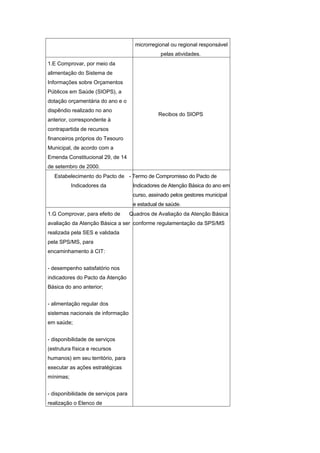microrregional ou regional responsável
                                                 pelas atividades.
1.E Comprovar, por meio da
alimentação do Sistema de
Informações sobre Orçamentos
Públicos em Saúde (SIOPS), a
dotação orçamentária do ano e o
dispêndio realizado no ano
                                                Recibos do SIOPS
anterior, correspondente à
contrapartida de recursos
financeiros próprios do Tesouro
Municipal, de acordo com a
Emenda Constitucional 29, de 14
de setembro de 2000.
  Estabelecimento do Pacto de - Termo de Compromisso do Pacto de
           Indicadores da             Indicadores de Atenção Básica do ano em
                                      curso, assinado pelos gestores municipal
                                      e estadual de saúde.
1.G Comprovar, para efeito de        Quadros de Avaliação da Atenção Básica
avaliação da Atenção Básica a ser conforme regulamentação da SPS/MS
realizada pela SES e validada
pela SPS/MS, para
encaminhamento à CIT:


- desempenho satisfatório nos
indicadores do Pacto da Atenção
Básica do ano anterior;


- alimentação regular dos
sistemas nacionais de informação
em saúde;


- disponibilidade de serviços
(estrutura física e recursos
humanos) em seu território, para
executar as ações estratégicas
mínimas;


- disponibilidade de serviços para
realização o Elenco de
 