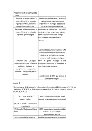 Procedimentos Básicos Ampliado
- EPBA.
 Comprovar a capacidade para o      Declaração conjunta da SES e da SMS
  desenvolvimento de ações de          explicitando as responsabilidades
   vigilância sanitária, conforme    específicas do município e do estado
    normatização da ANVISA.            nas ações de vigilância sanitária.
 Comprovar a capacidade para o Declaração da SMS de que o município
  desenvolvimento de ações de       se compromete a cumprir este requisito
    vigilância epidemiológica.      sendo capaz de notificar as doenças
                                    conforme estabelece a legislação
                                    vigente.




                                    -Declaração conjunta da SES e da SMS
                                     explicitando as responsabilidades do
                                       Município e do Estado nas demais
                                      ações de vigilância epidemiológica.
   Formalizar, junto à CIB, após    Ofício do gestor municipal à CIB,
 aprovação pelo CMS, o pleito de solicitando habilitação e declarando o
      habilitação atestando o       cumprimento dos requisitos.
   cumprimento dos requisitos
  relativos à condição de gestão
            pleiteada.
                                    - Ata da reunião do CMS que aprovou o
                                               pleito de habilitação.

Anexo II

Sistematização do Processo de Adequação de Municípios Habilitados em GPSM nos
Termos da NOB SUS 01/96 Pleiteantes à Condição de Gestão Plena do Sistema –
NOAS-SUS 01/02

         REQUISITOS PARA              Itens a serem verificados pelo gestor
           HABILITAÇÃO              estadual em visita ao sistema municipal

 (NOAS-SUS 01/02 - Disposições
           Transitórias)
2.A Conselho Municipal de Saúde O CMS apresenta composição paritária,
(CMS).                                     conforme a Lei 8.142/90, e
                                               funcionamento regular
2.B Fundo Municipal de Saúde        Comprovação de que há funcionamento
 